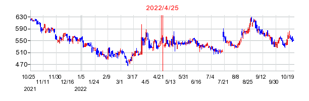 2022年4月25日 16:09前後のの株価チャート